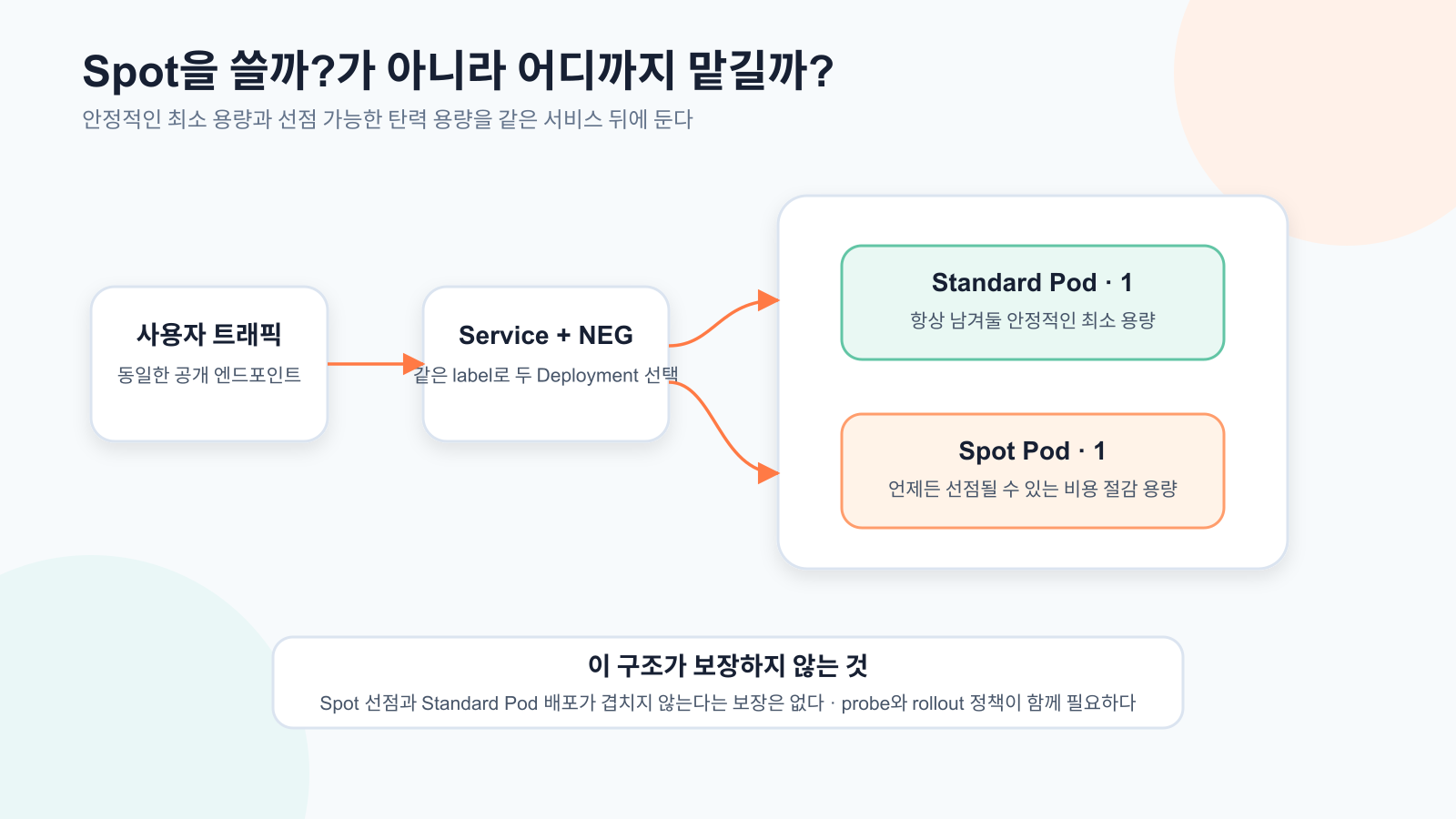 GKE Autopilot에서 Spot과 일반 Pod를 함께 운영한 이유