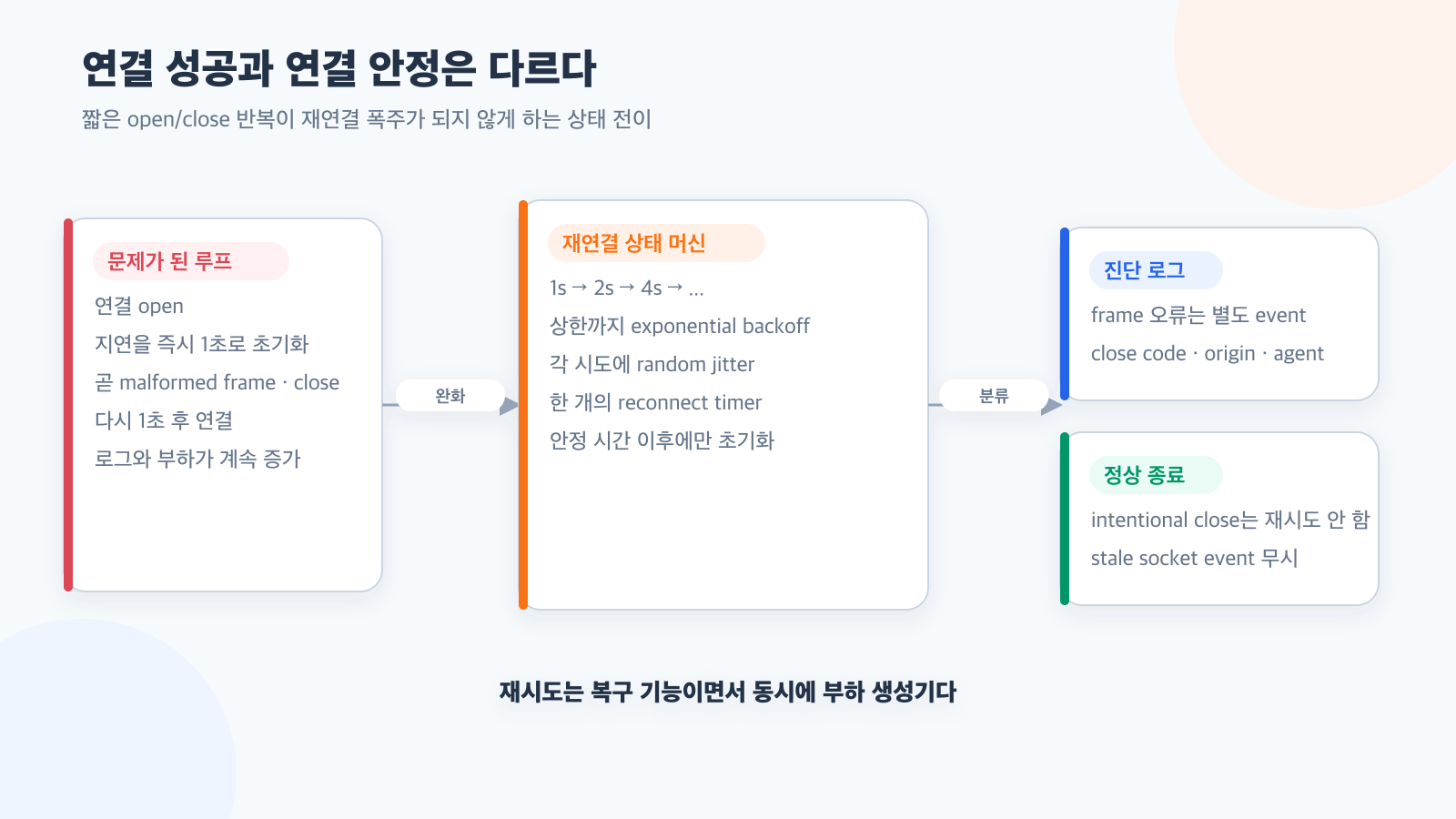 WebSocket 재연결이 장애를 키우지 않게 하는 방법