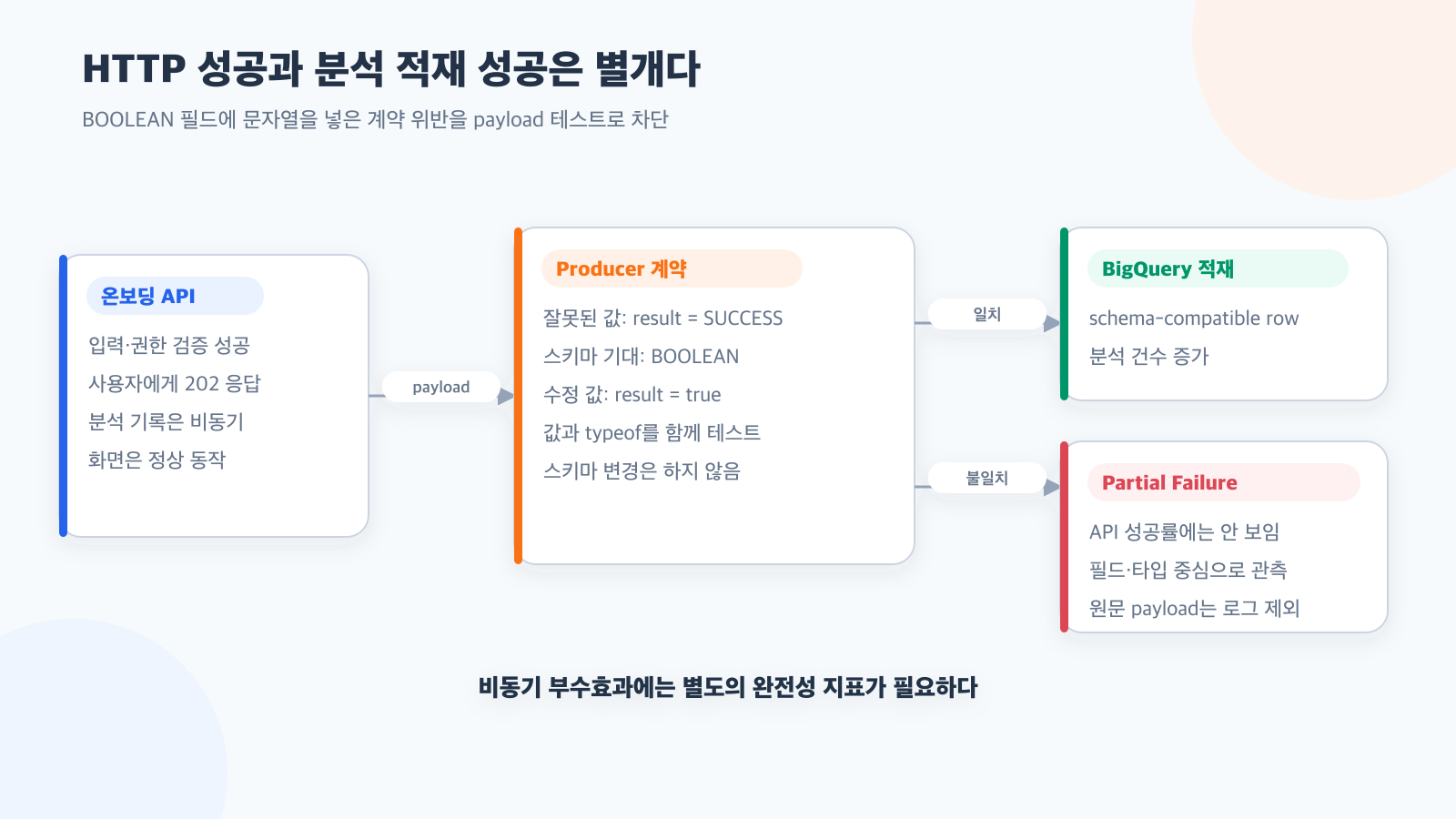 문자열 하나가 BigQuery 적재를 막았다: 스키마 계약 테스트