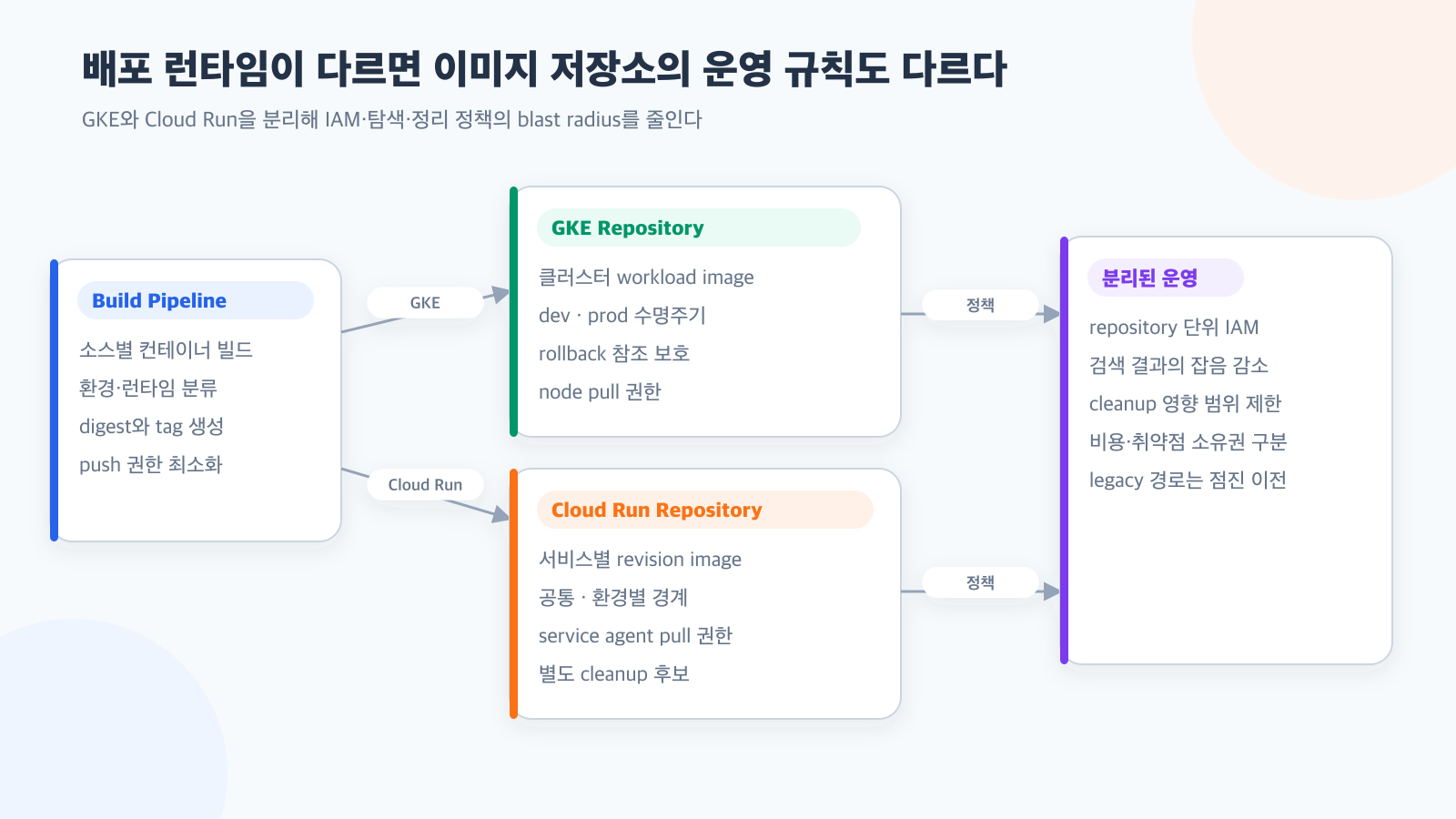GKE와 Cloud Run 이미지를 Artifact Registry에서 분리한 이유
