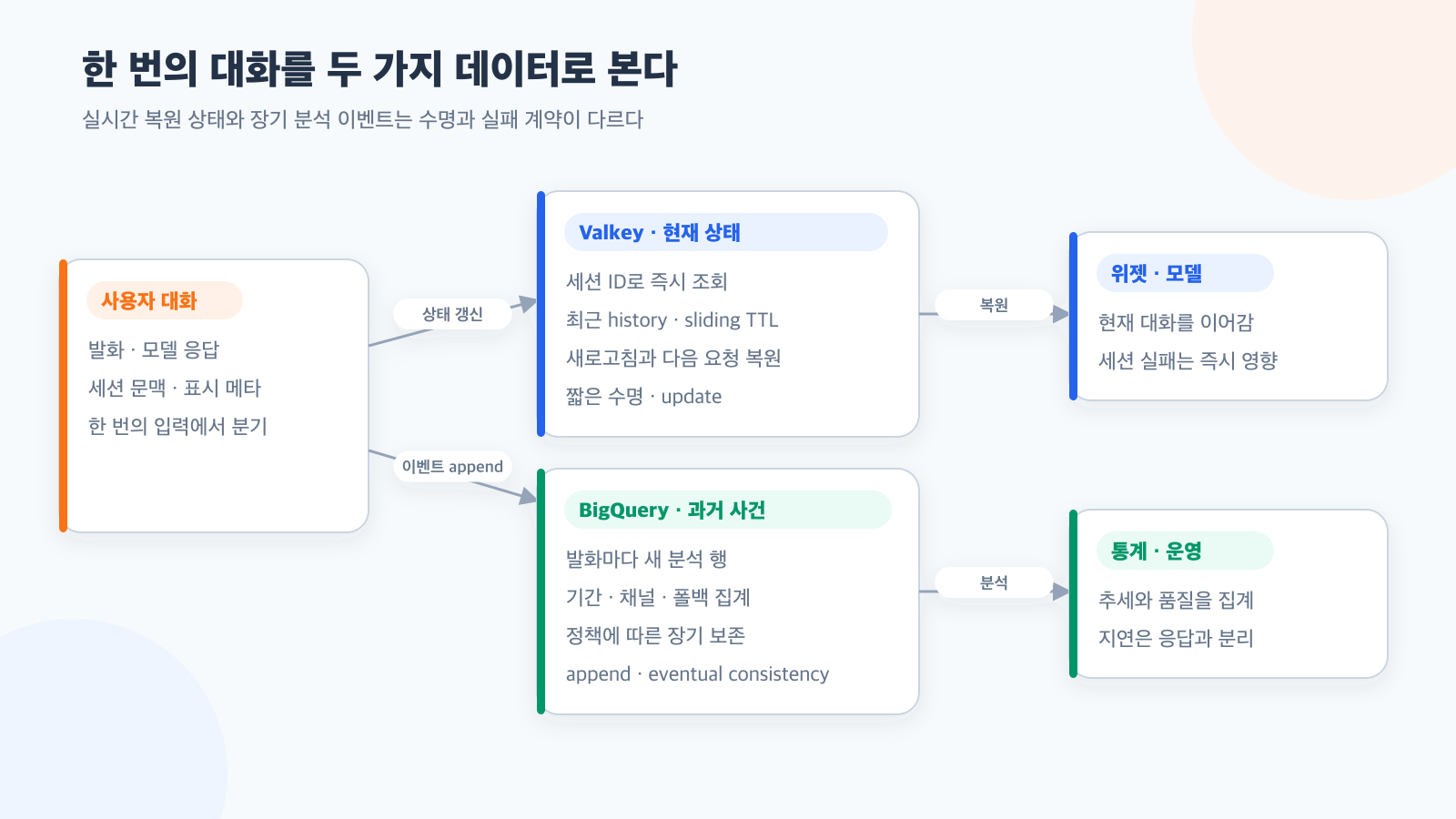대화 데이터는 왜 Valkey와 BigQuery에 나누어 저장할까