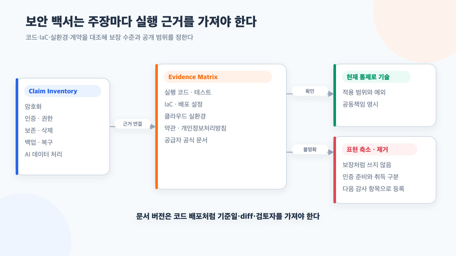 보안 백서를 실제 코드와 계속 일치시키는 방법
