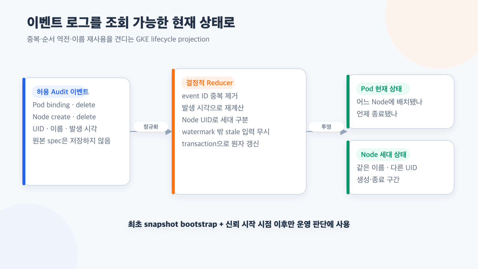 GKE Audit Log를 현재 상태로 투영하는 이벤트 시스템