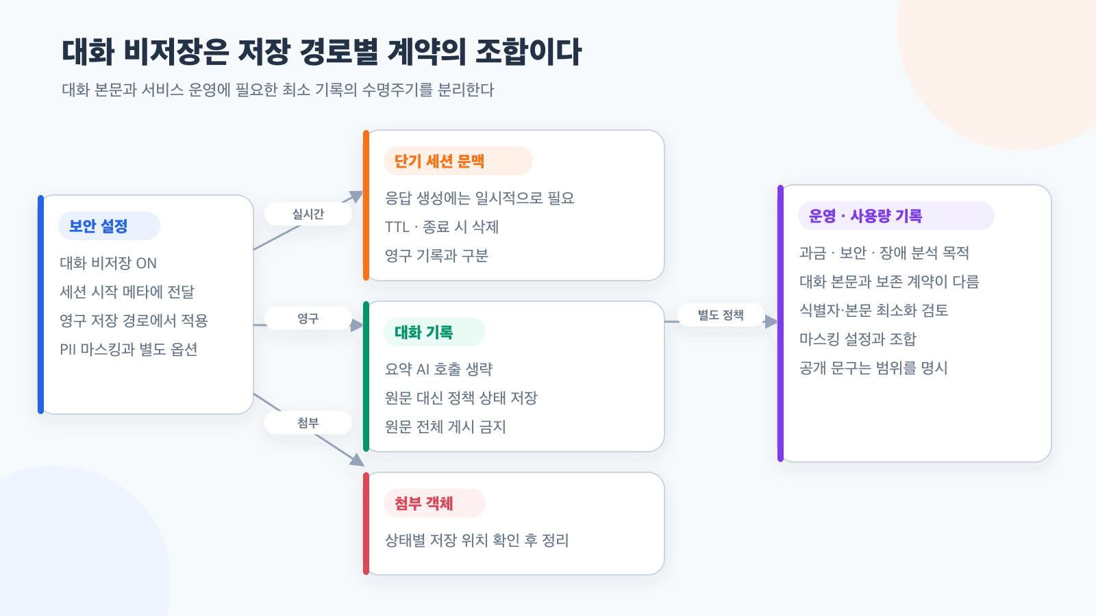 ‘대화 내용 저장 안 함’은 토글 하나로 끝나지 않는다