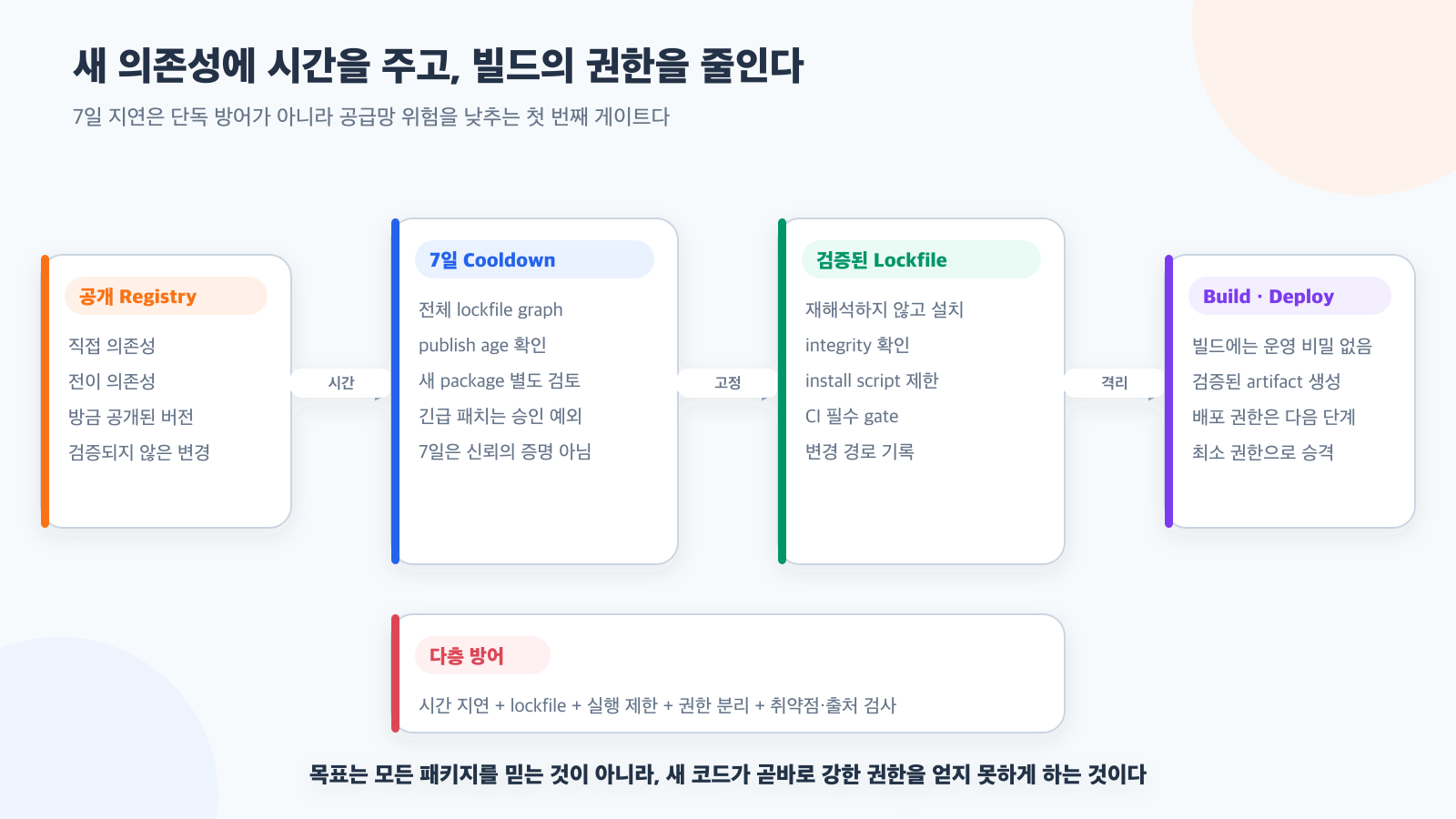 최신 패키지를 7일 늦게 받으면 공급망 공격을 줄일 수 있을까?