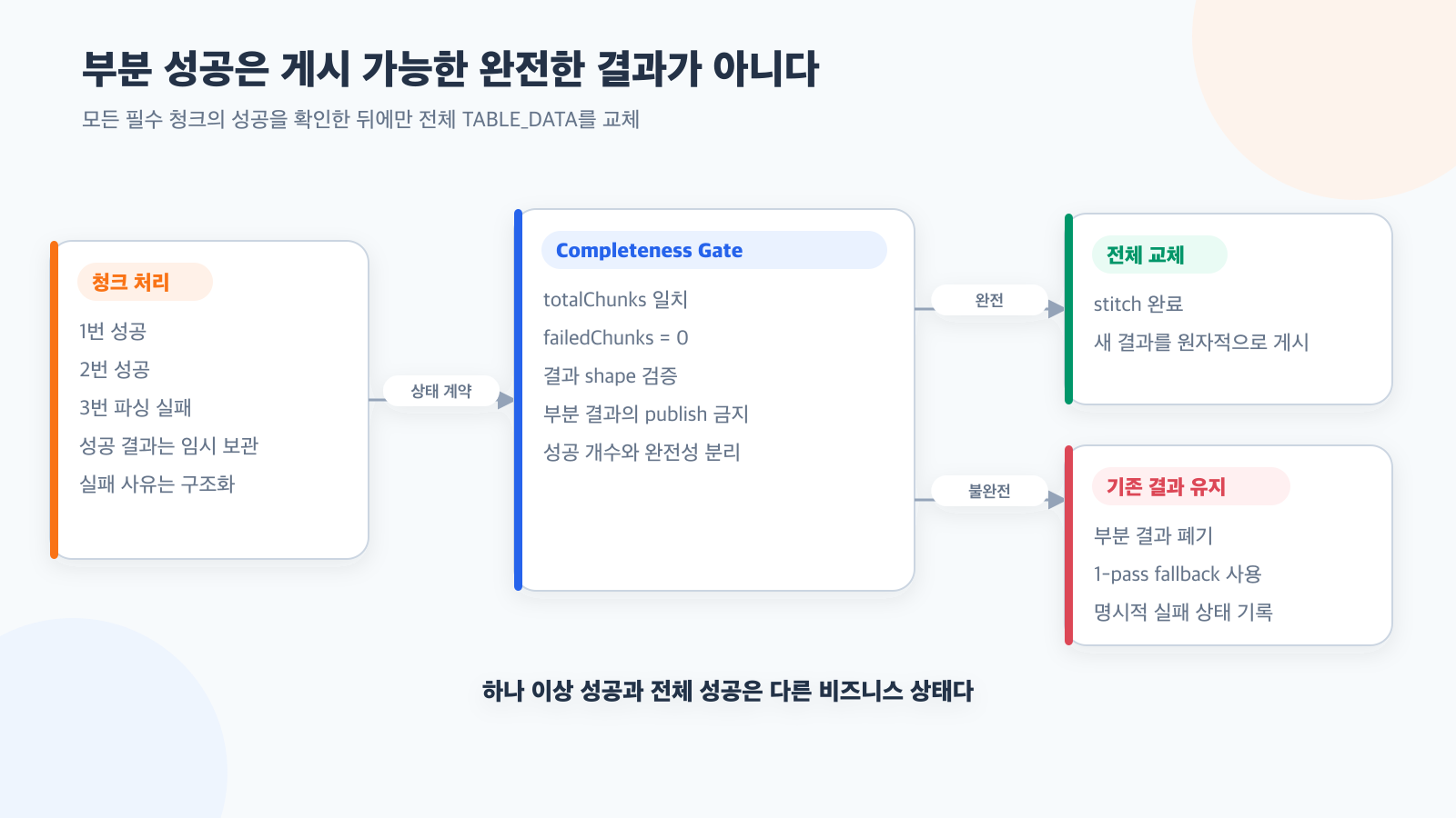 일부 청크 성공을 전체 성공으로 취급하면 데이터가 사라진다